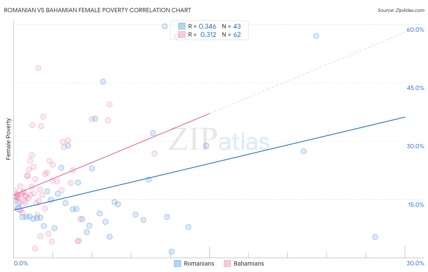 Romanian vs Bahamian Female Poverty