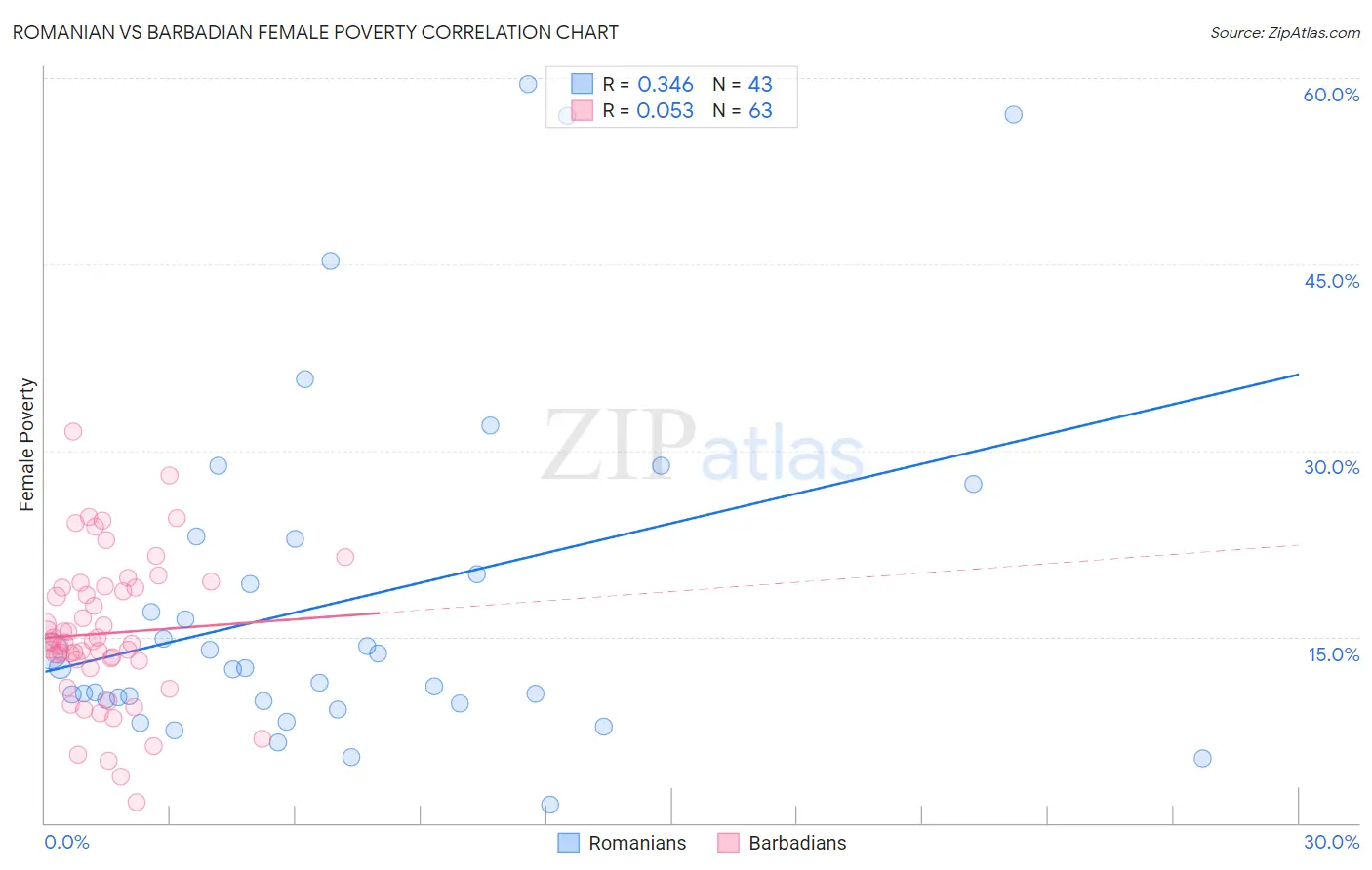 Romanian vs Barbadian Female Poverty