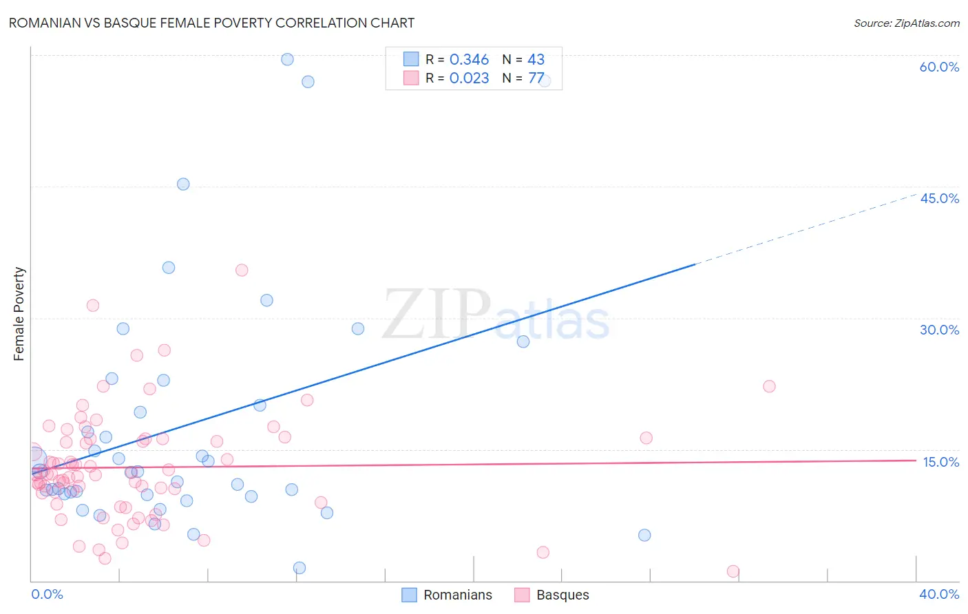 Romanian vs Basque Female Poverty