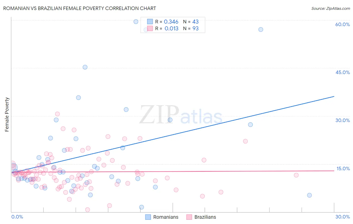 Romanian vs Brazilian Female Poverty