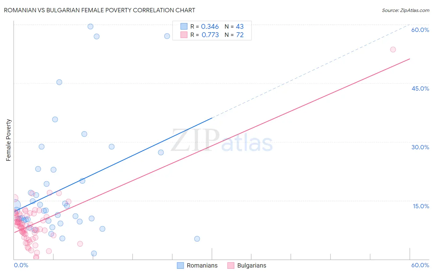 Romanian vs Bulgarian Female Poverty