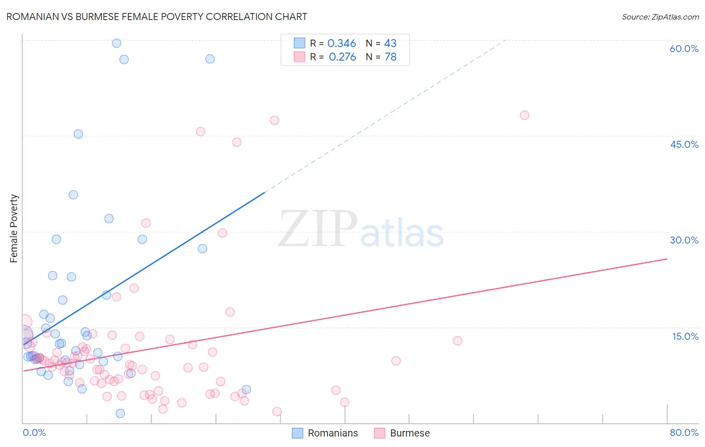 Romanian vs Burmese Female Poverty