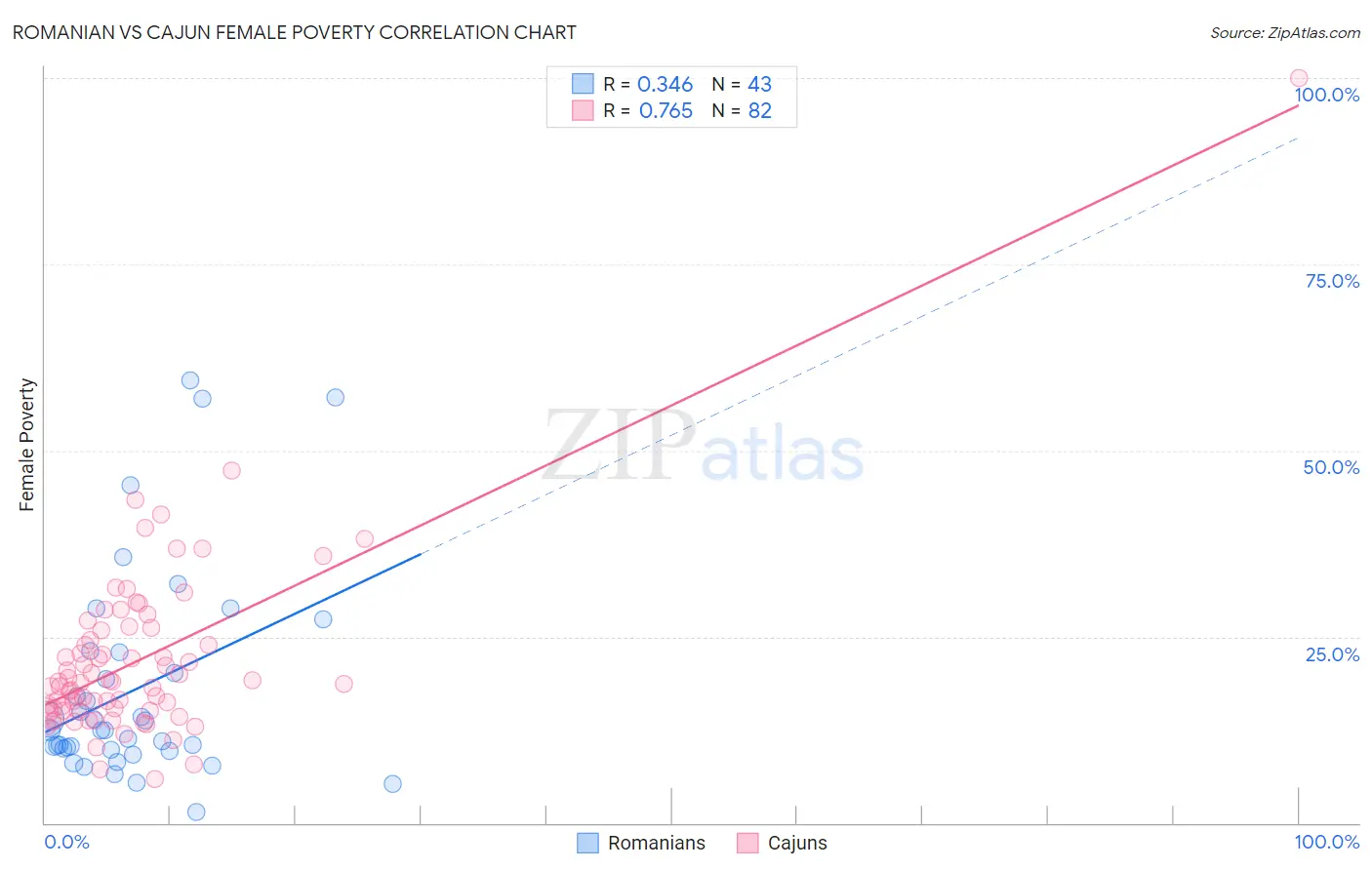 Romanian vs Cajun Female Poverty