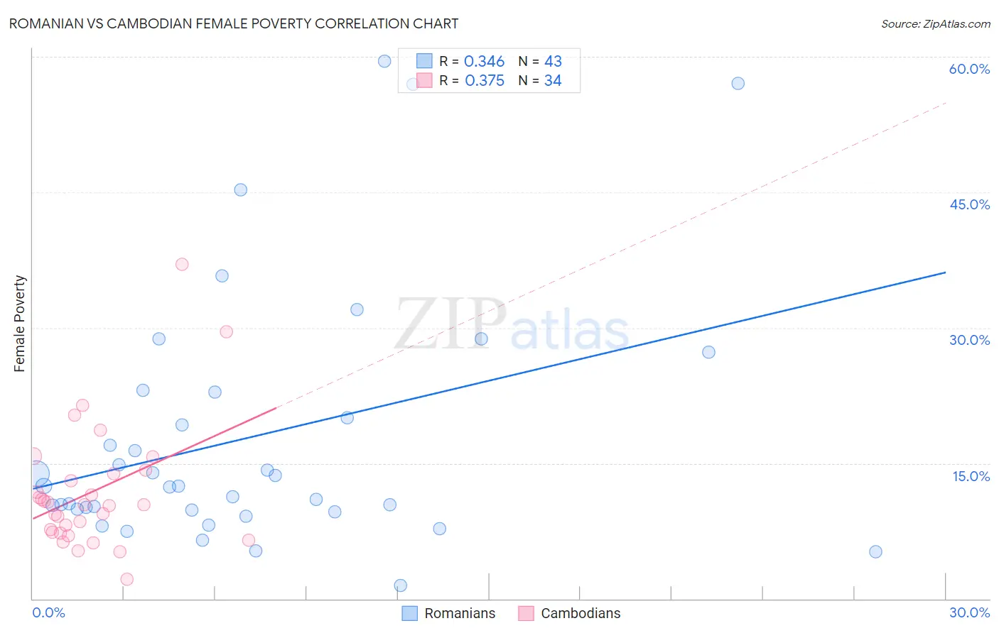 Romanian vs Cambodian Female Poverty