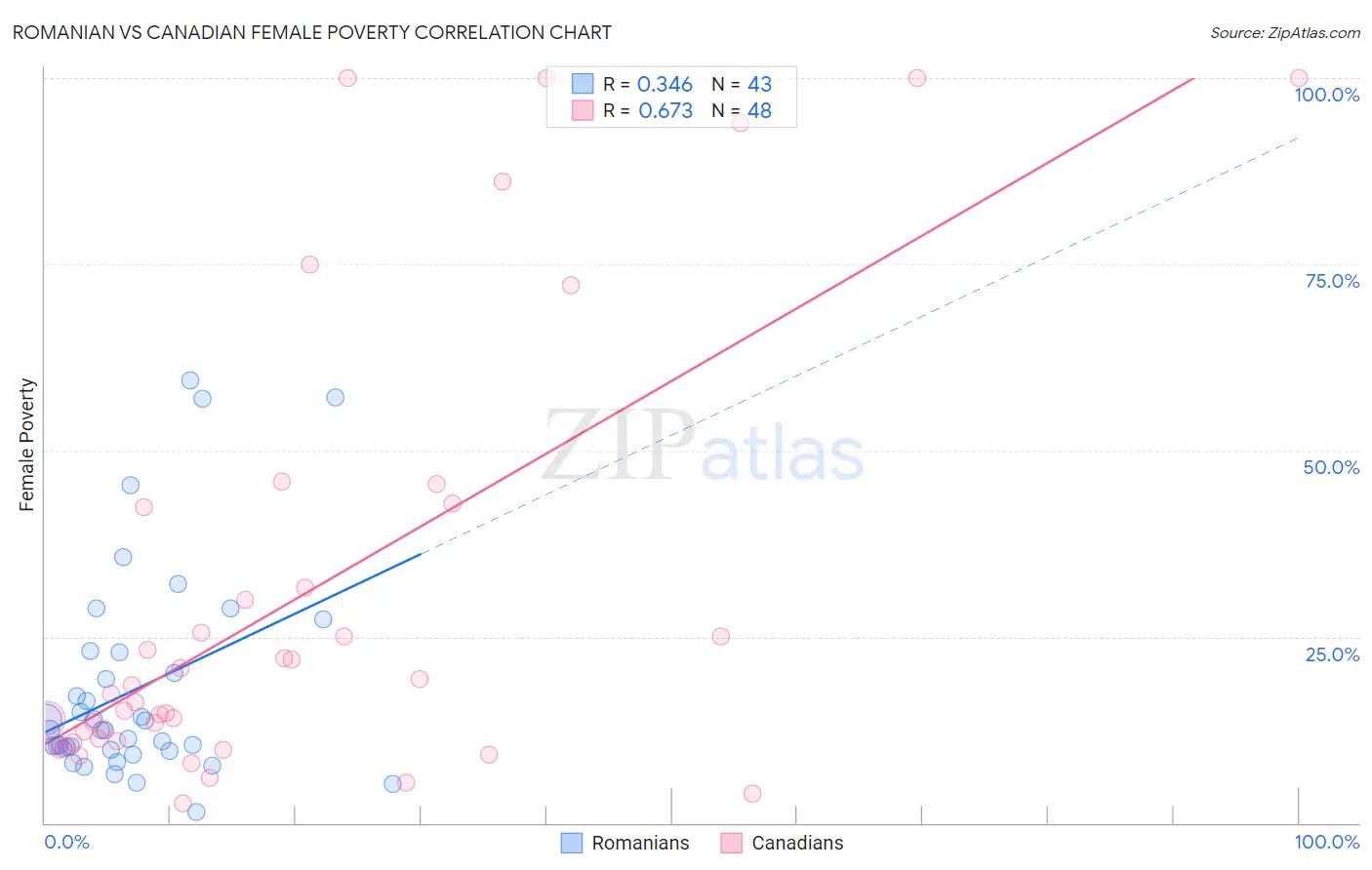 Romanian vs Canadian Female Poverty