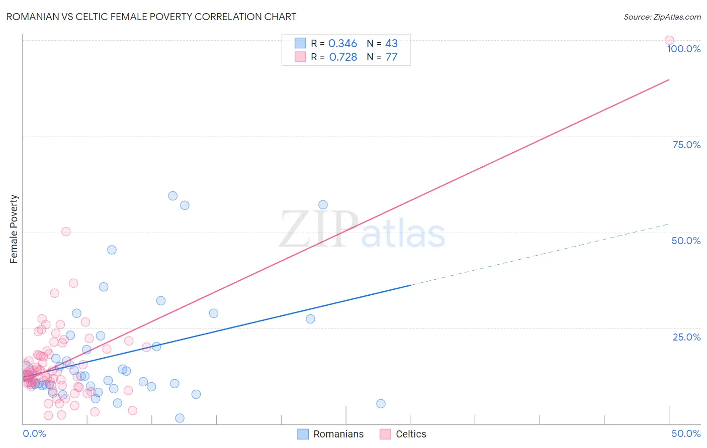 Romanian vs Celtic Female Poverty