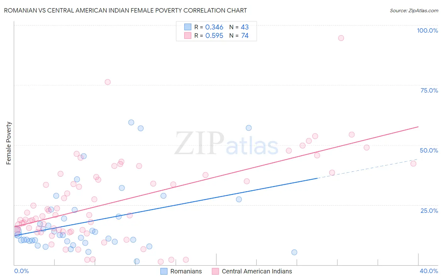 Romanian vs Central American Indian Female Poverty