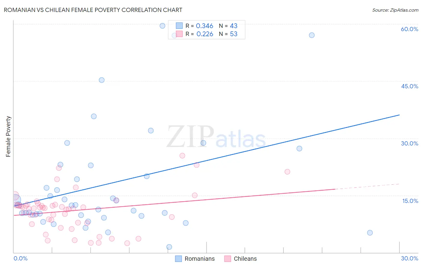 Romanian vs Chilean Female Poverty
