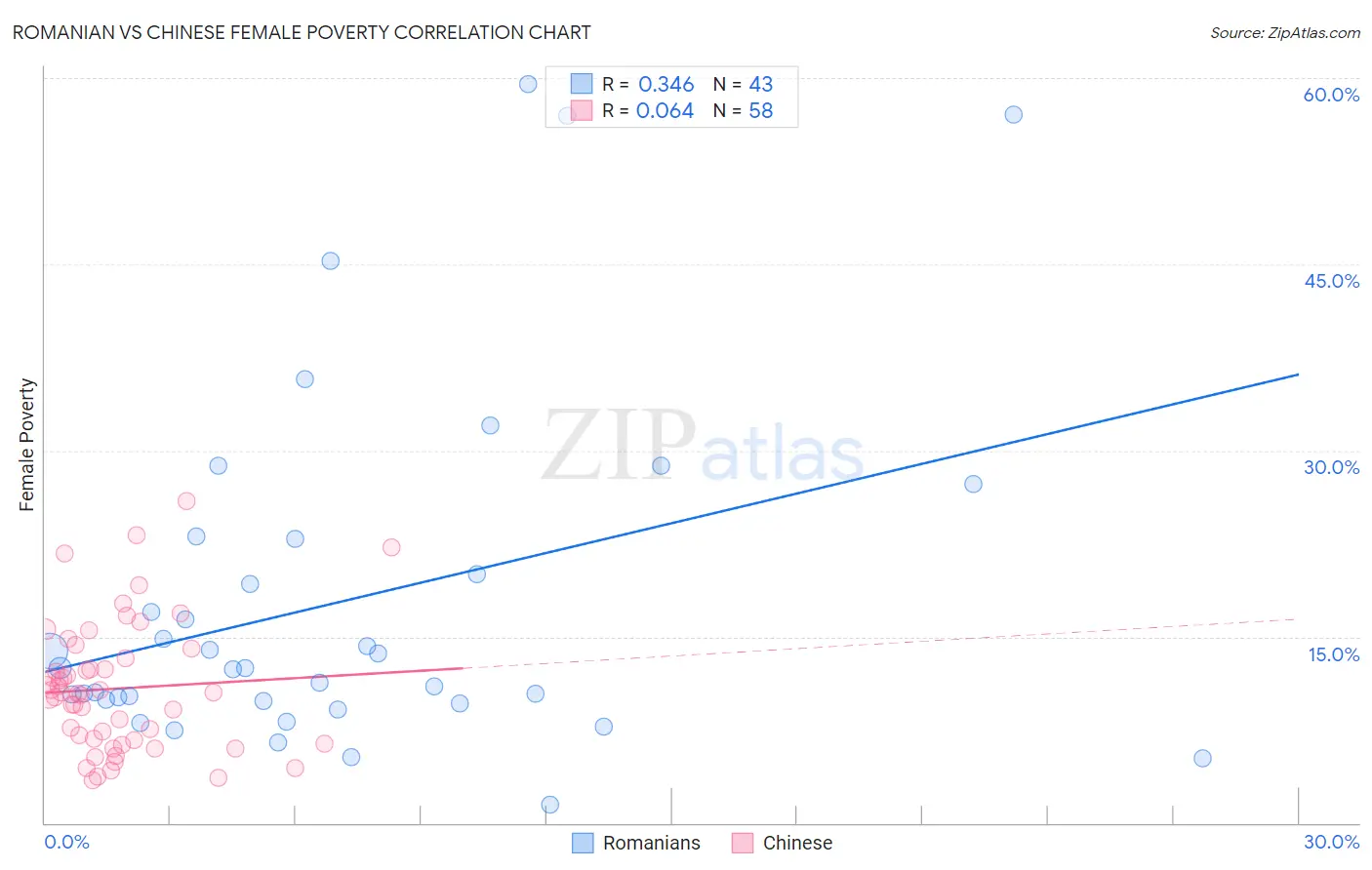 Romanian vs Chinese Female Poverty