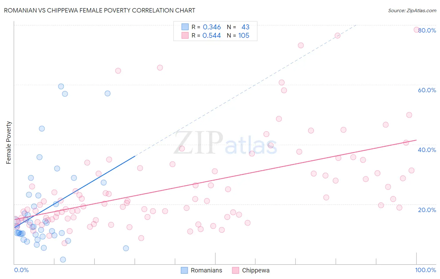 Romanian vs Chippewa Female Poverty