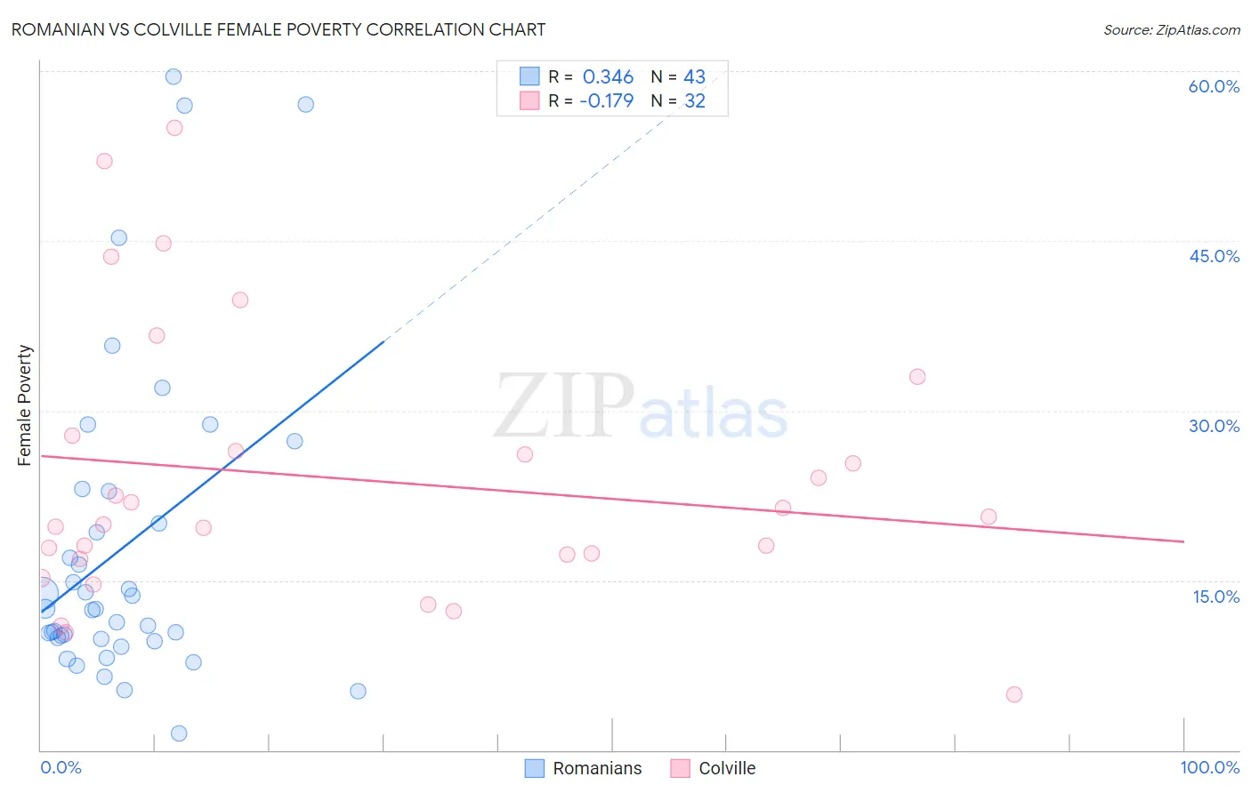 Romanian vs Colville Female Poverty