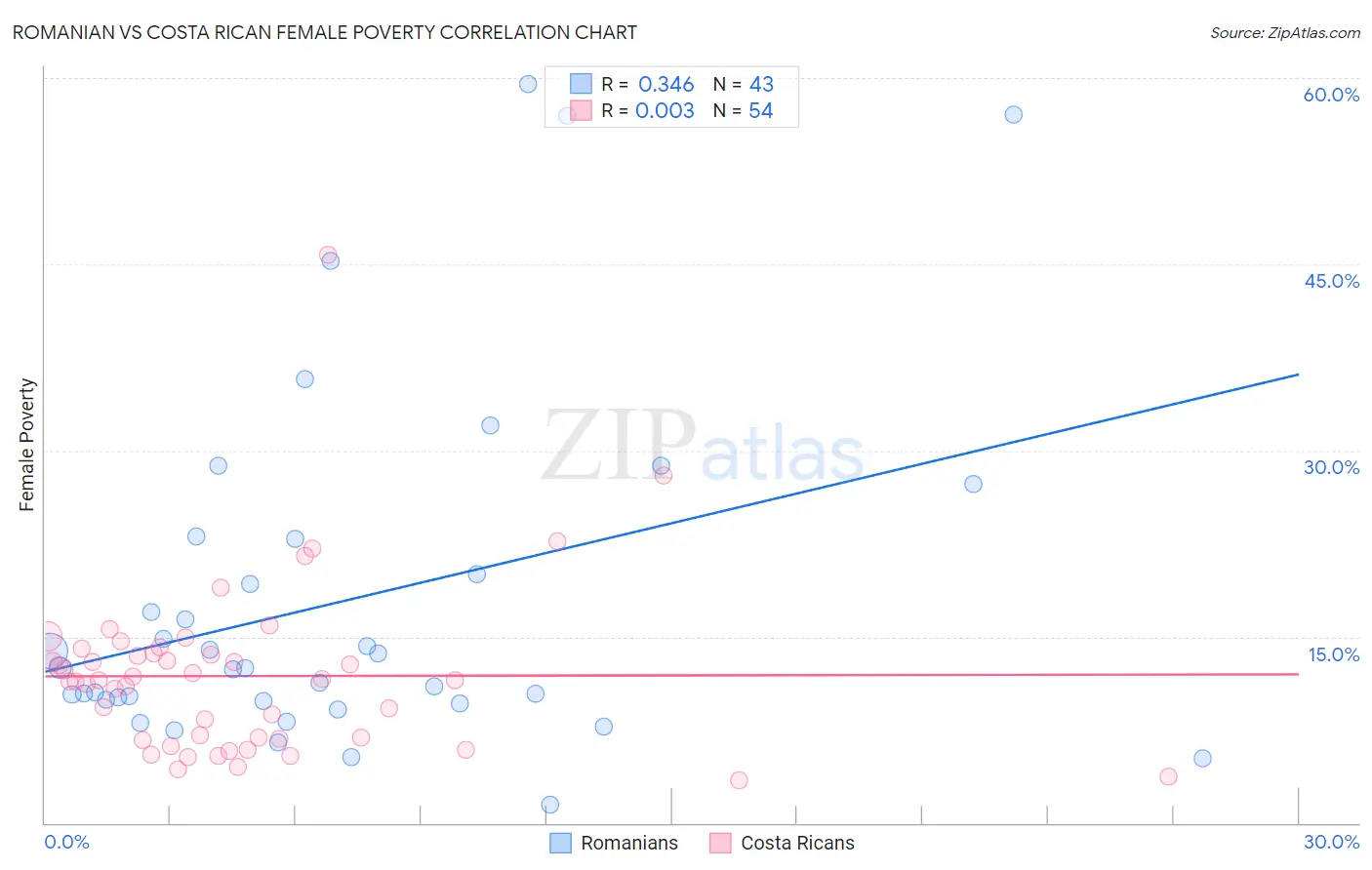Romanian vs Costa Rican Female Poverty