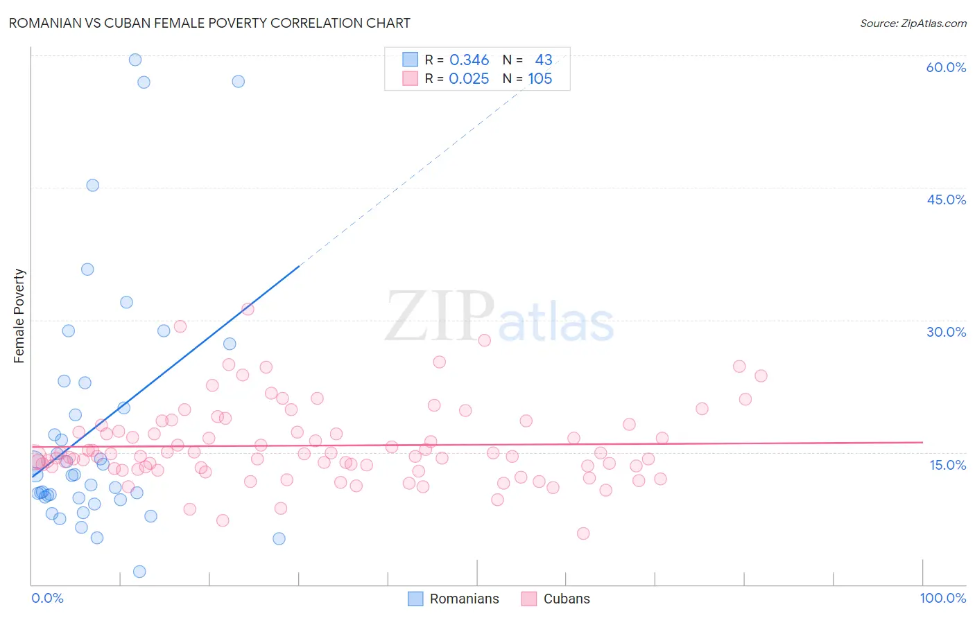Romanian vs Cuban Female Poverty