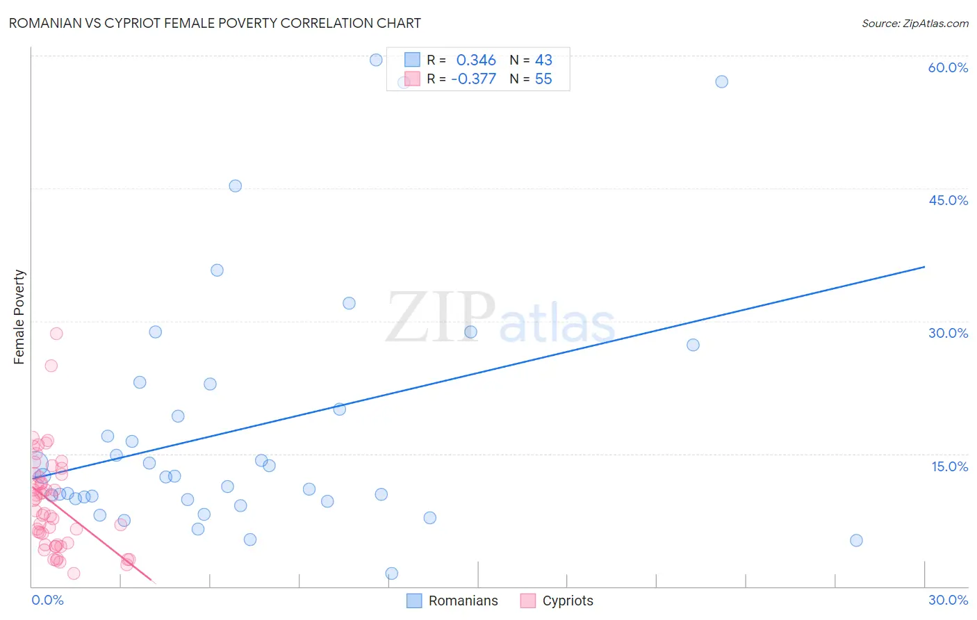 Romanian vs Cypriot Female Poverty