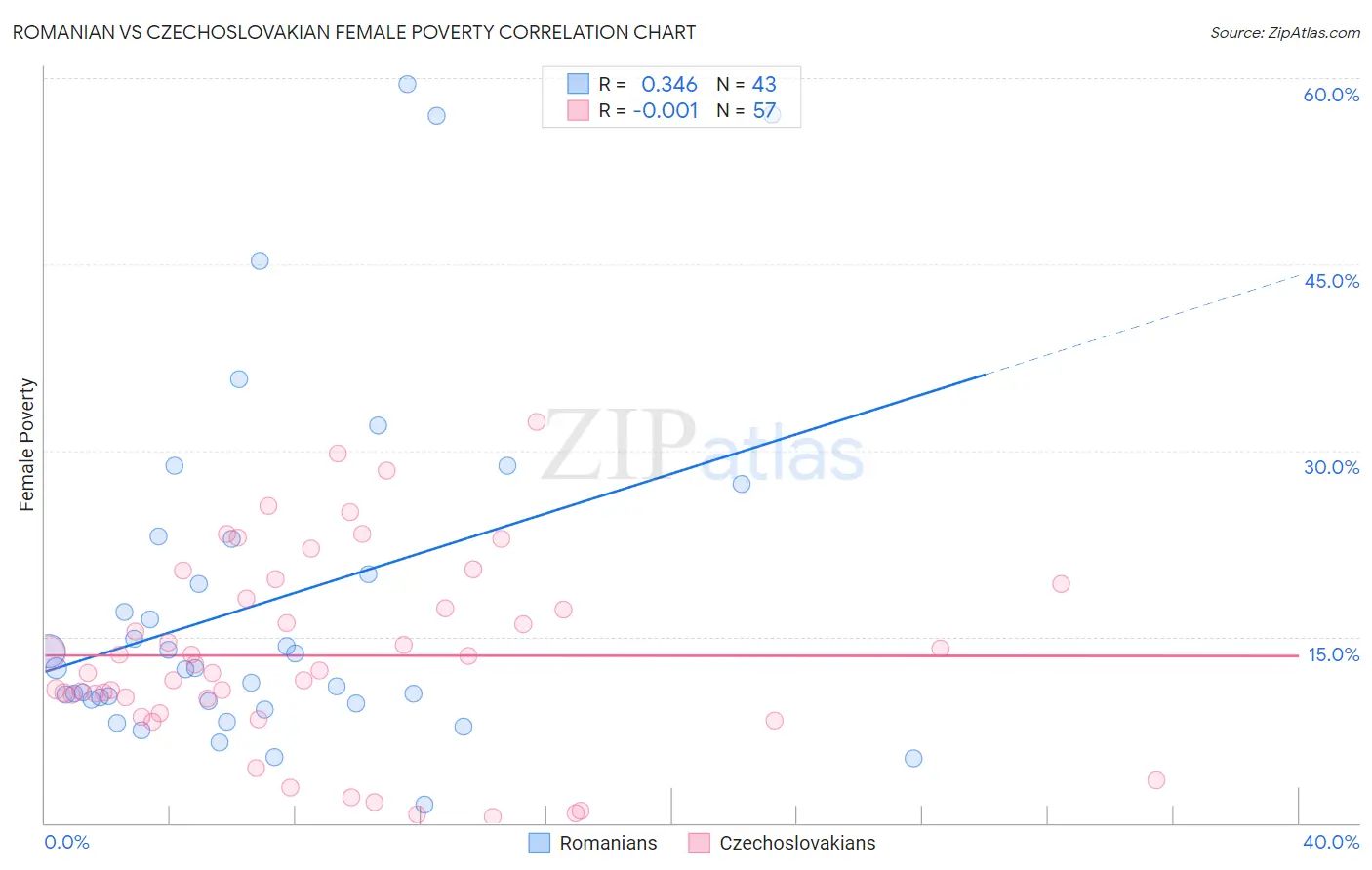 Romanian vs Czechoslovakian Female Poverty