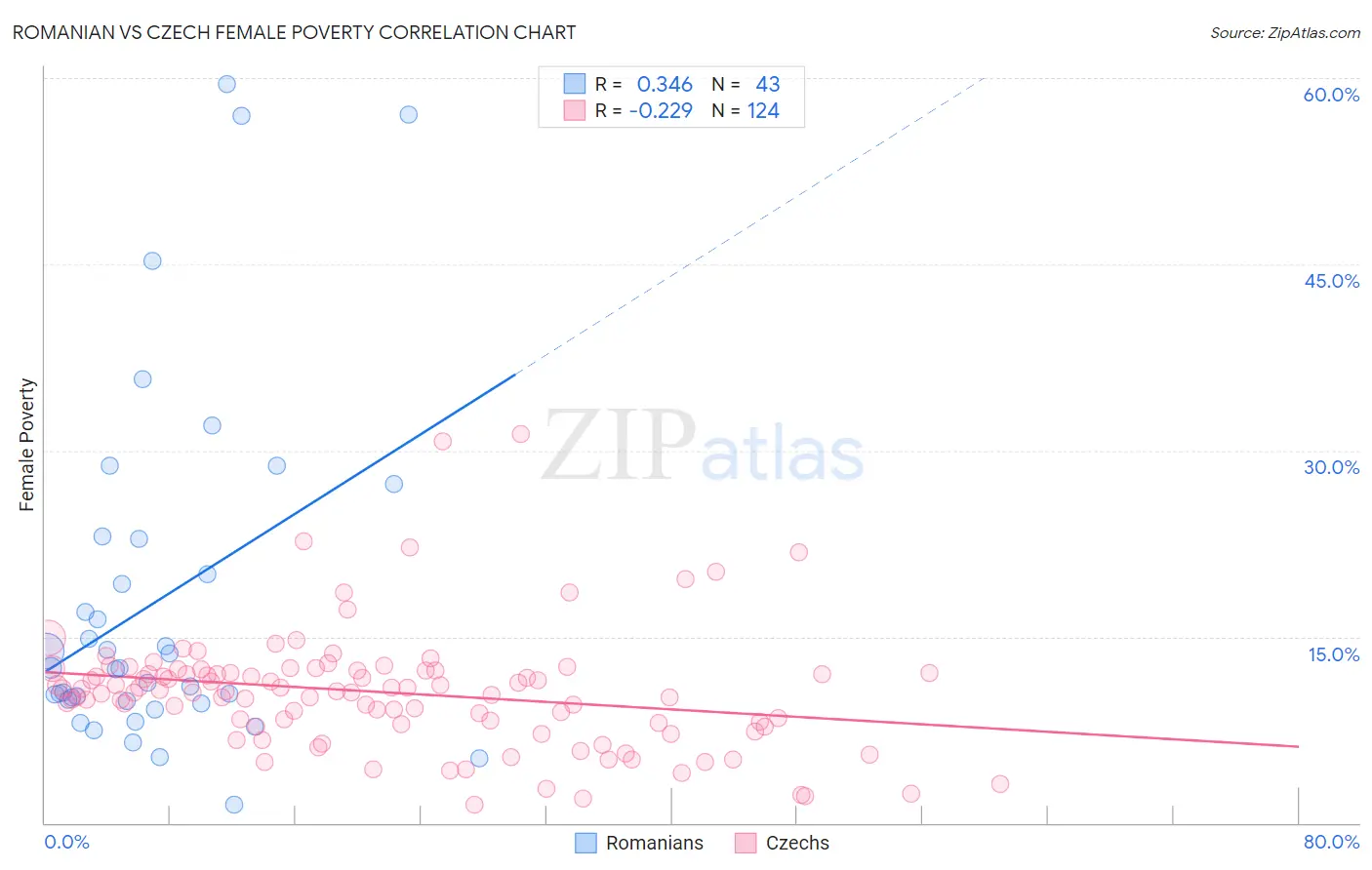 Romanian vs Czech Female Poverty