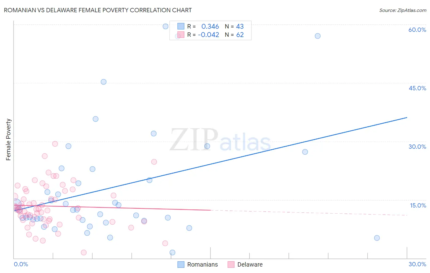 Romanian vs Delaware Female Poverty