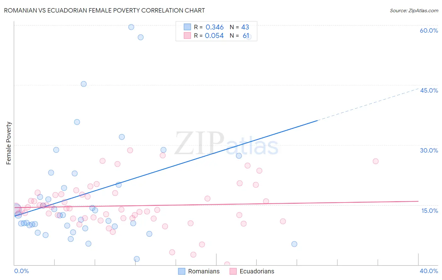 Romanian vs Ecuadorian Female Poverty