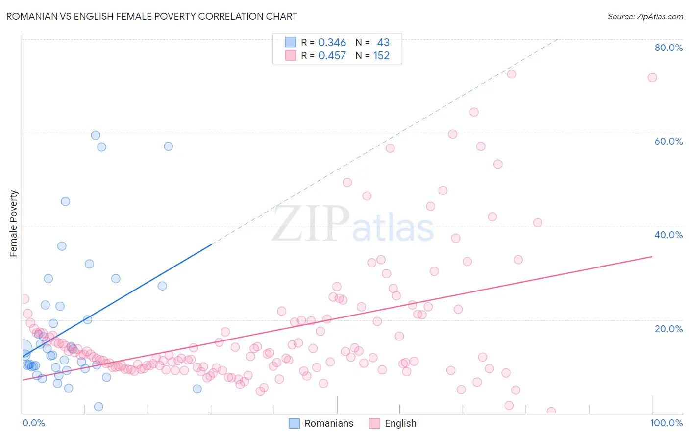 Romanian vs English Female Poverty