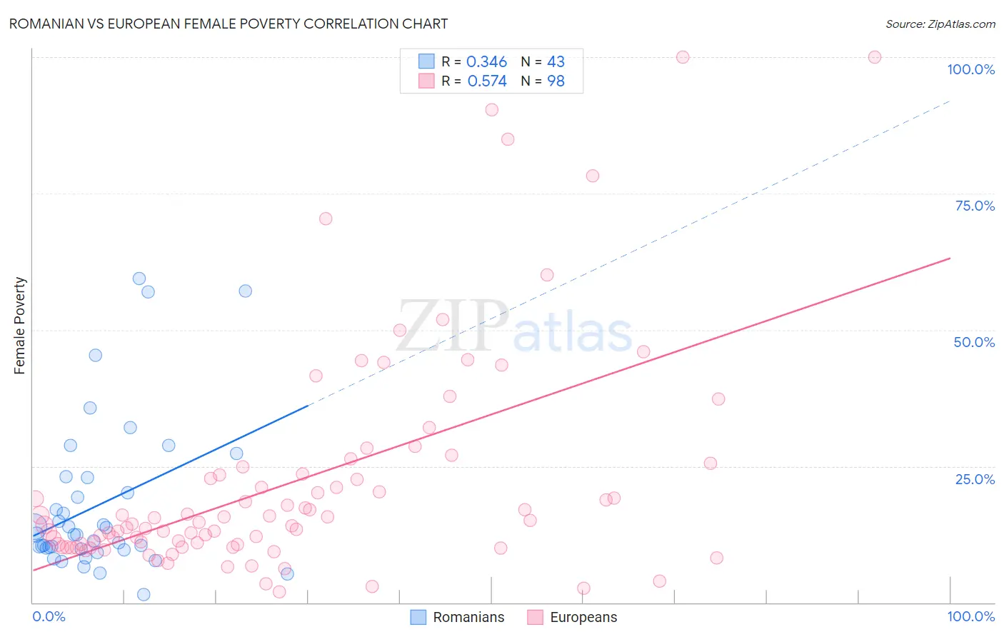 Romanian vs European Female Poverty