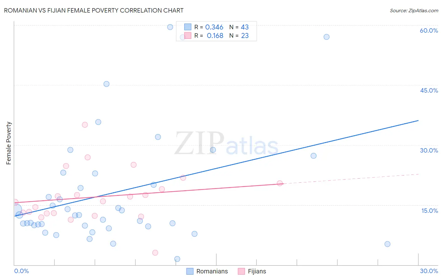 Romanian vs Fijian Female Poverty