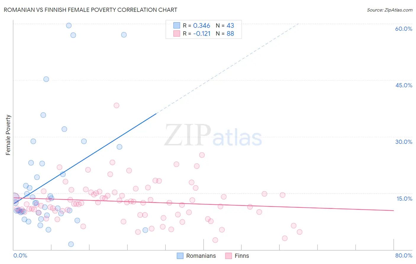 Romanian vs Finnish Female Poverty