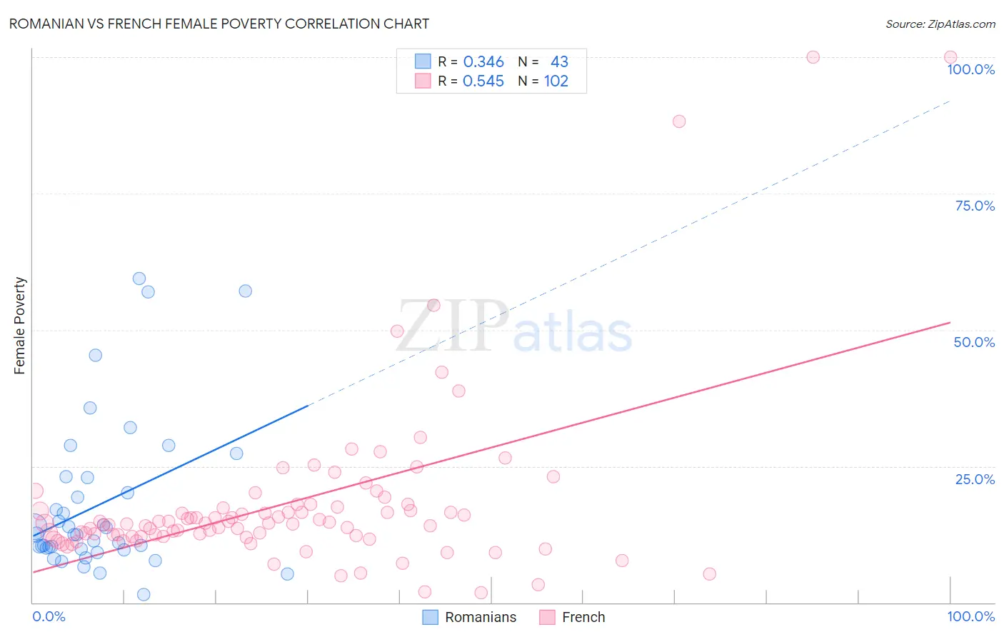 Romanian vs French Female Poverty
