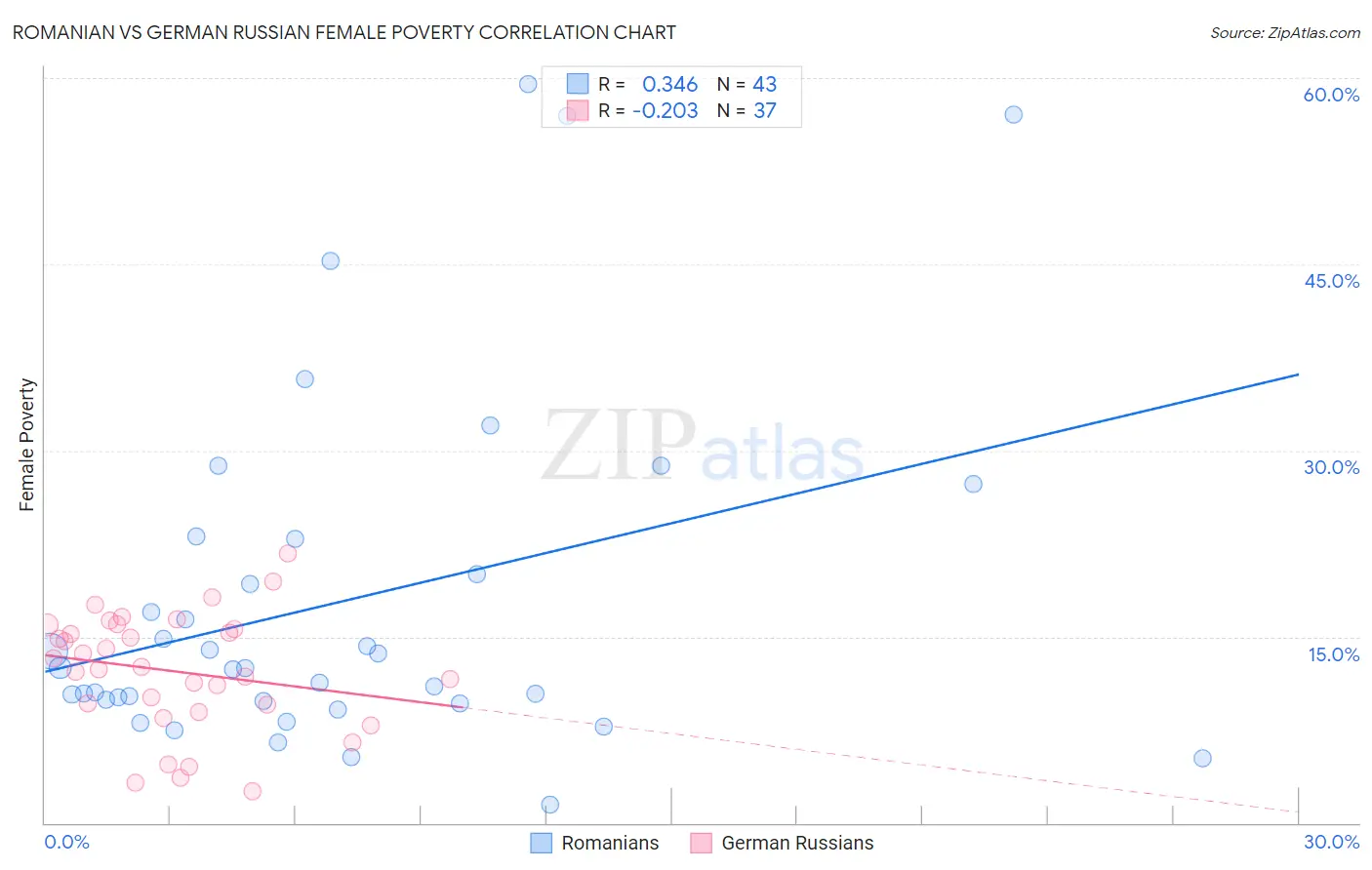 Romanian vs German Russian Female Poverty