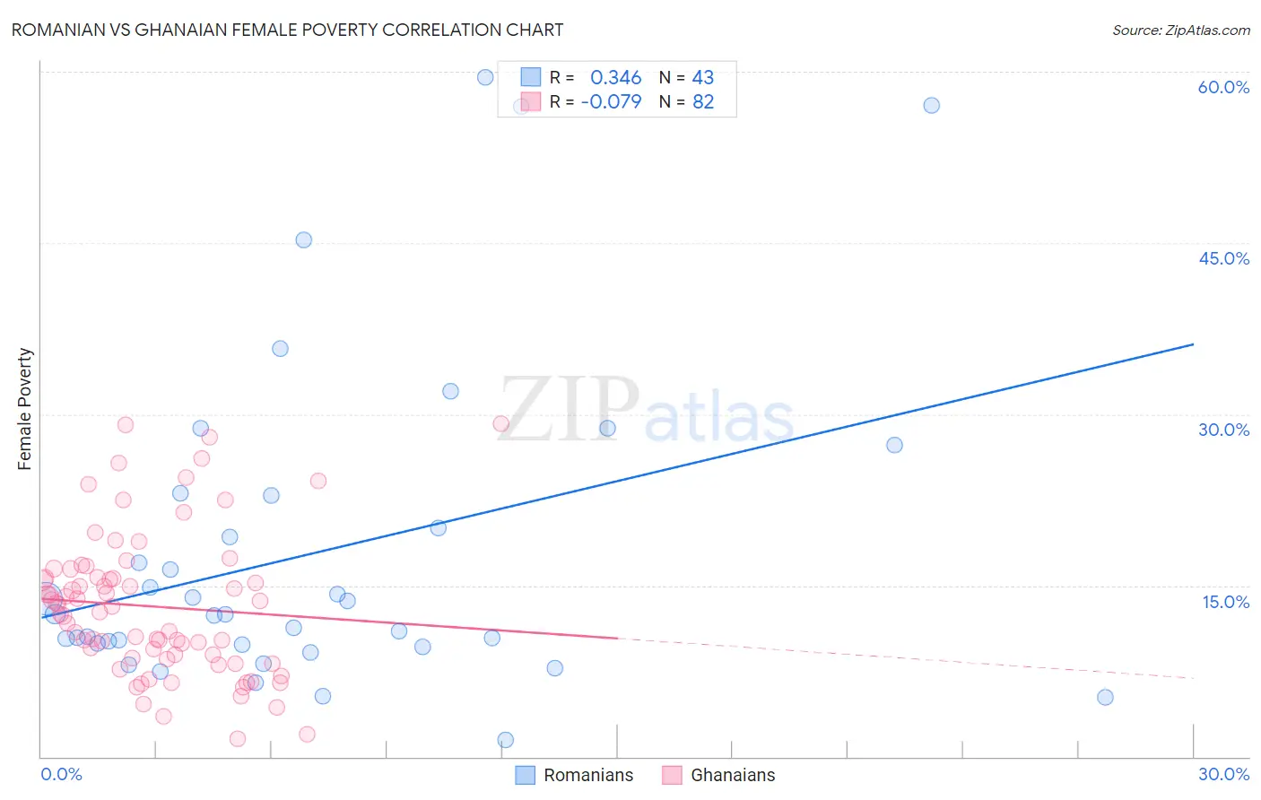 Romanian vs Ghanaian Female Poverty