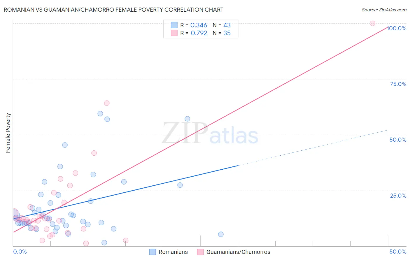 Romanian vs Guamanian/Chamorro Female Poverty