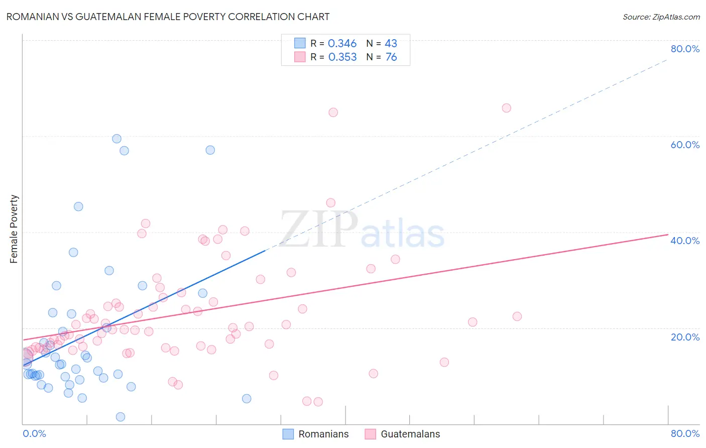 Romanian vs Guatemalan Female Poverty