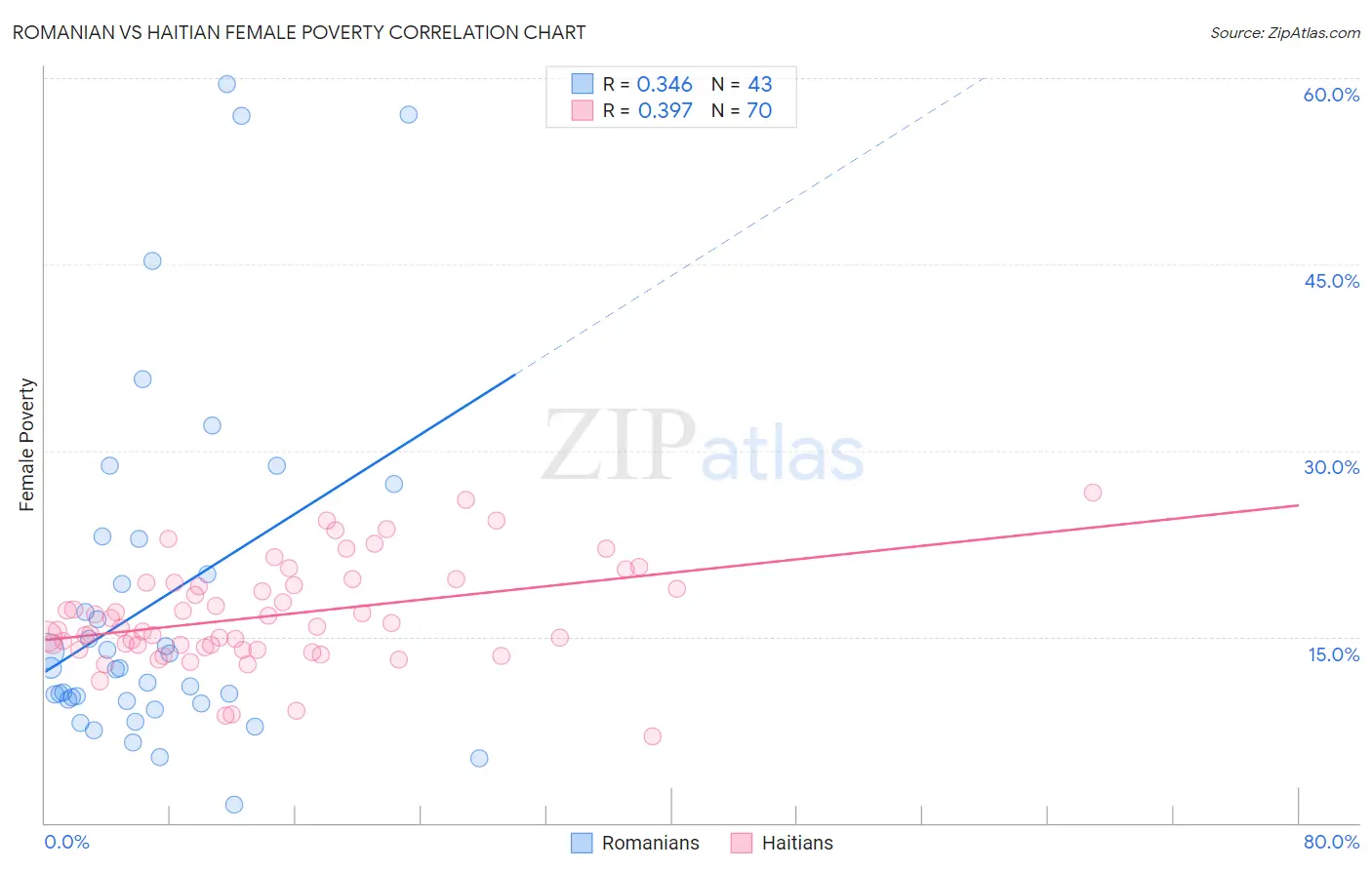 Romanian vs Haitian Female Poverty