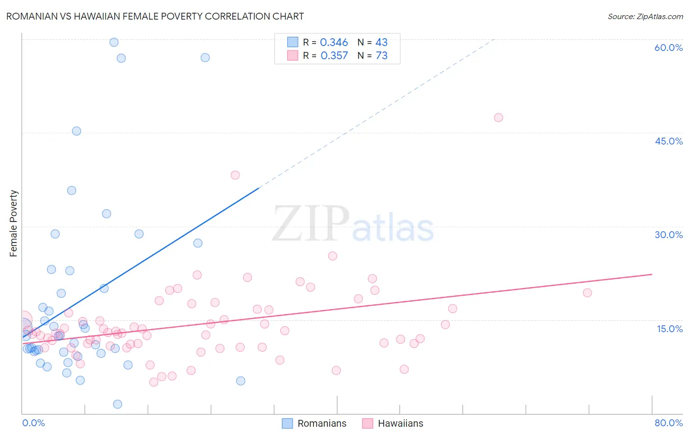 Romanian vs Hawaiian Female Poverty