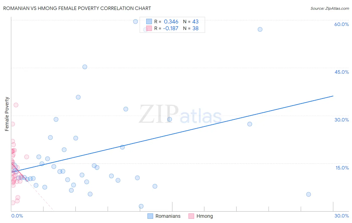 Romanian vs Hmong Female Poverty