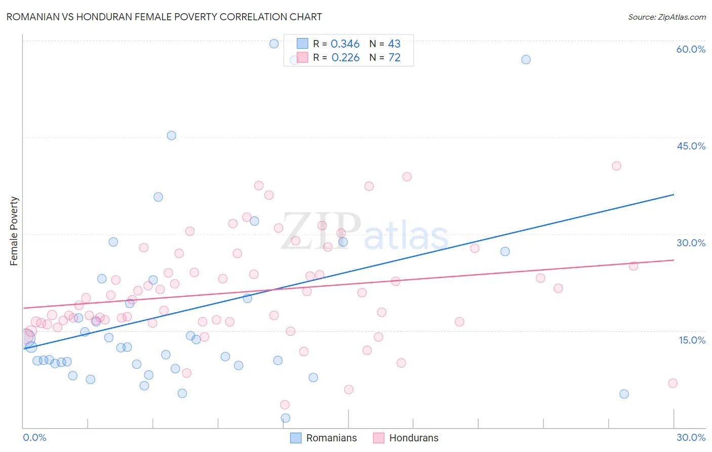 Romanian vs Honduran Female Poverty