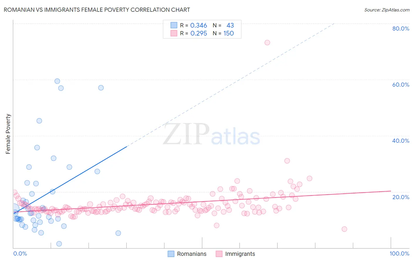 Romanian vs Immigrants Female Poverty