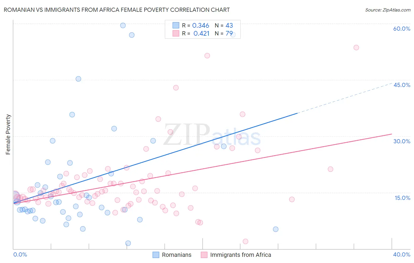 Romanian vs Immigrants from Africa Female Poverty