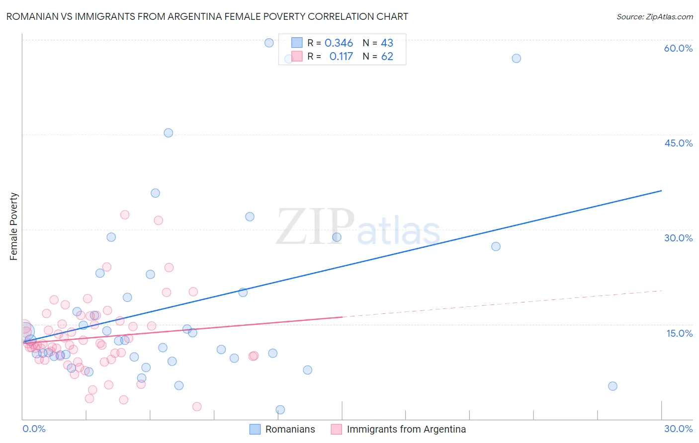 Romanian vs Immigrants from Argentina Female Poverty