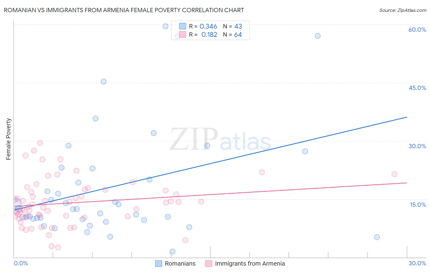 Romanian vs Immigrants from Armenia Female Poverty