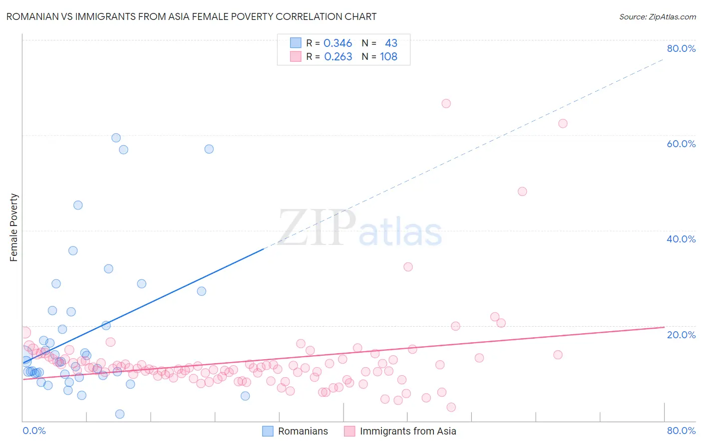 Romanian vs Immigrants from Asia Female Poverty