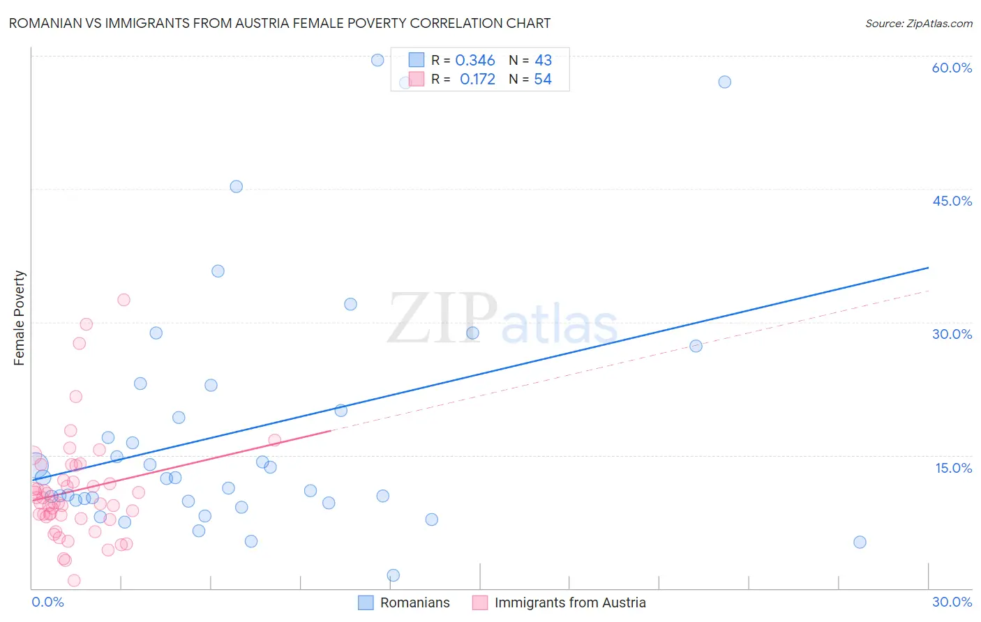 Romanian vs Immigrants from Austria Female Poverty