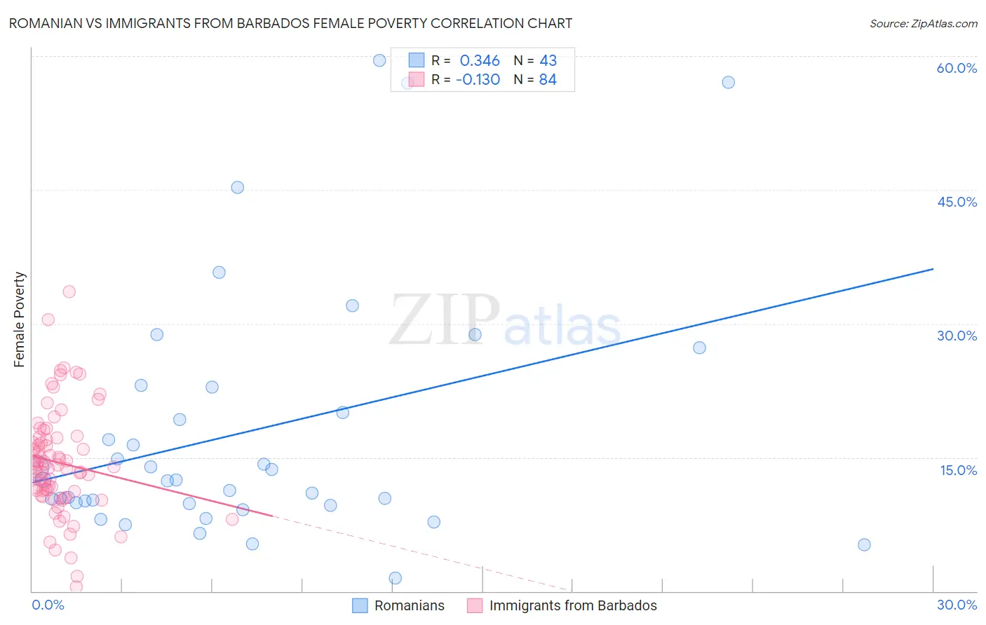Romanian vs Immigrants from Barbados Female Poverty