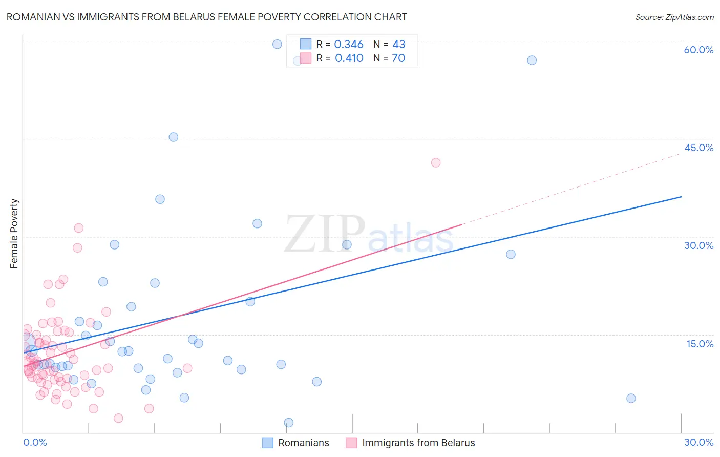 Romanian vs Immigrants from Belarus Female Poverty