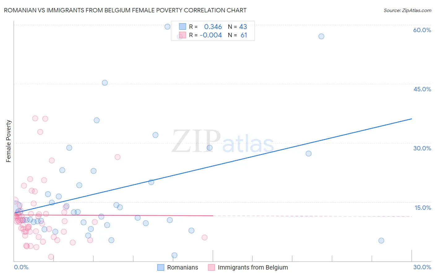 Romanian vs Immigrants from Belgium Female Poverty