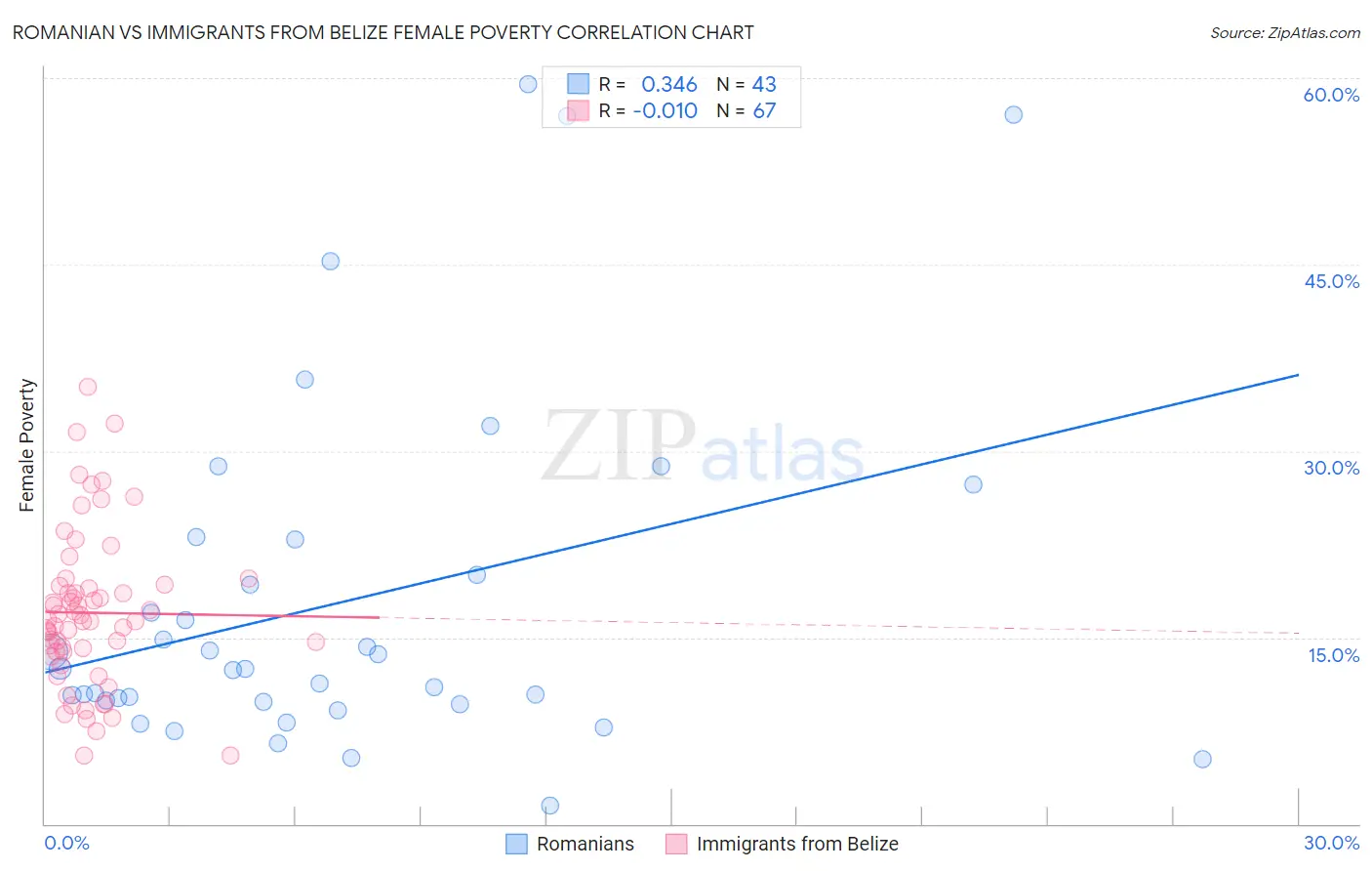 Romanian vs Immigrants from Belize Female Poverty