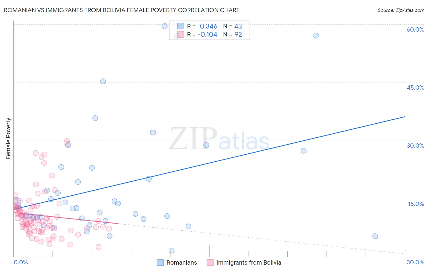 Romanian vs Immigrants from Bolivia Female Poverty