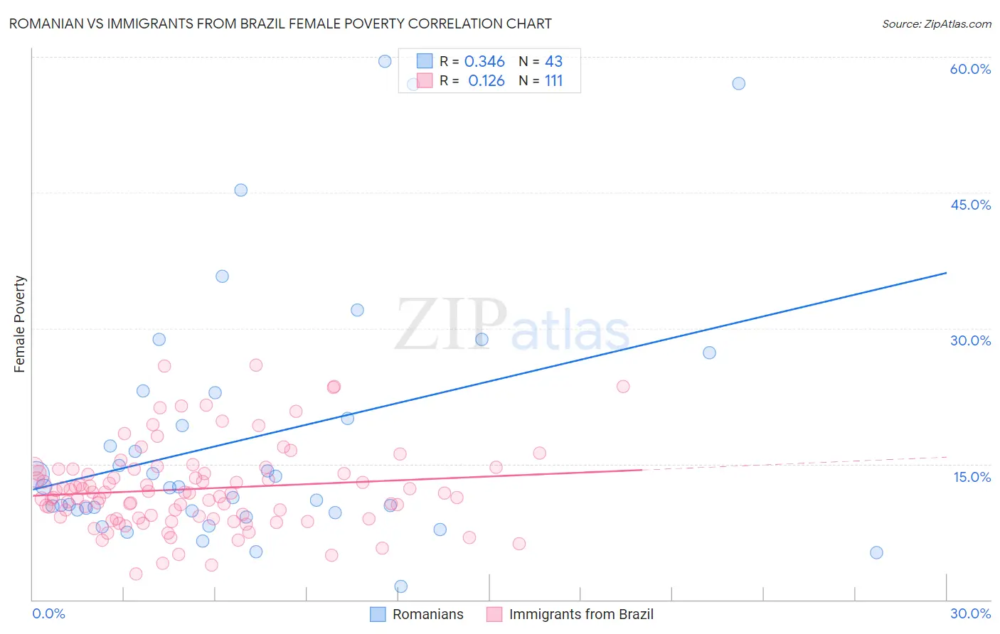 Romanian vs Immigrants from Brazil Female Poverty