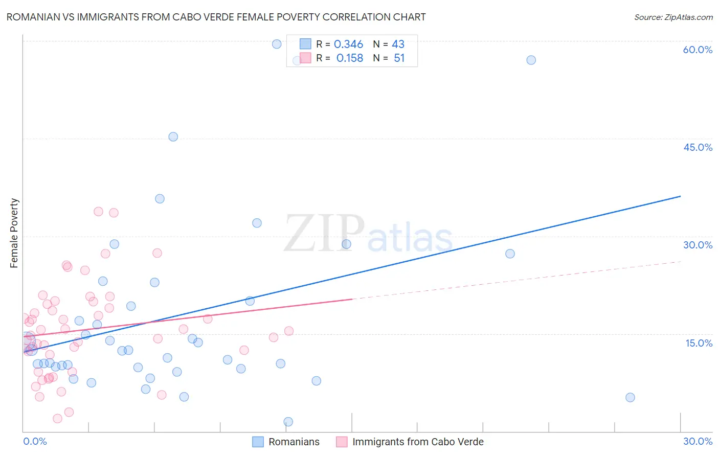 Romanian vs Immigrants from Cabo Verde Female Poverty