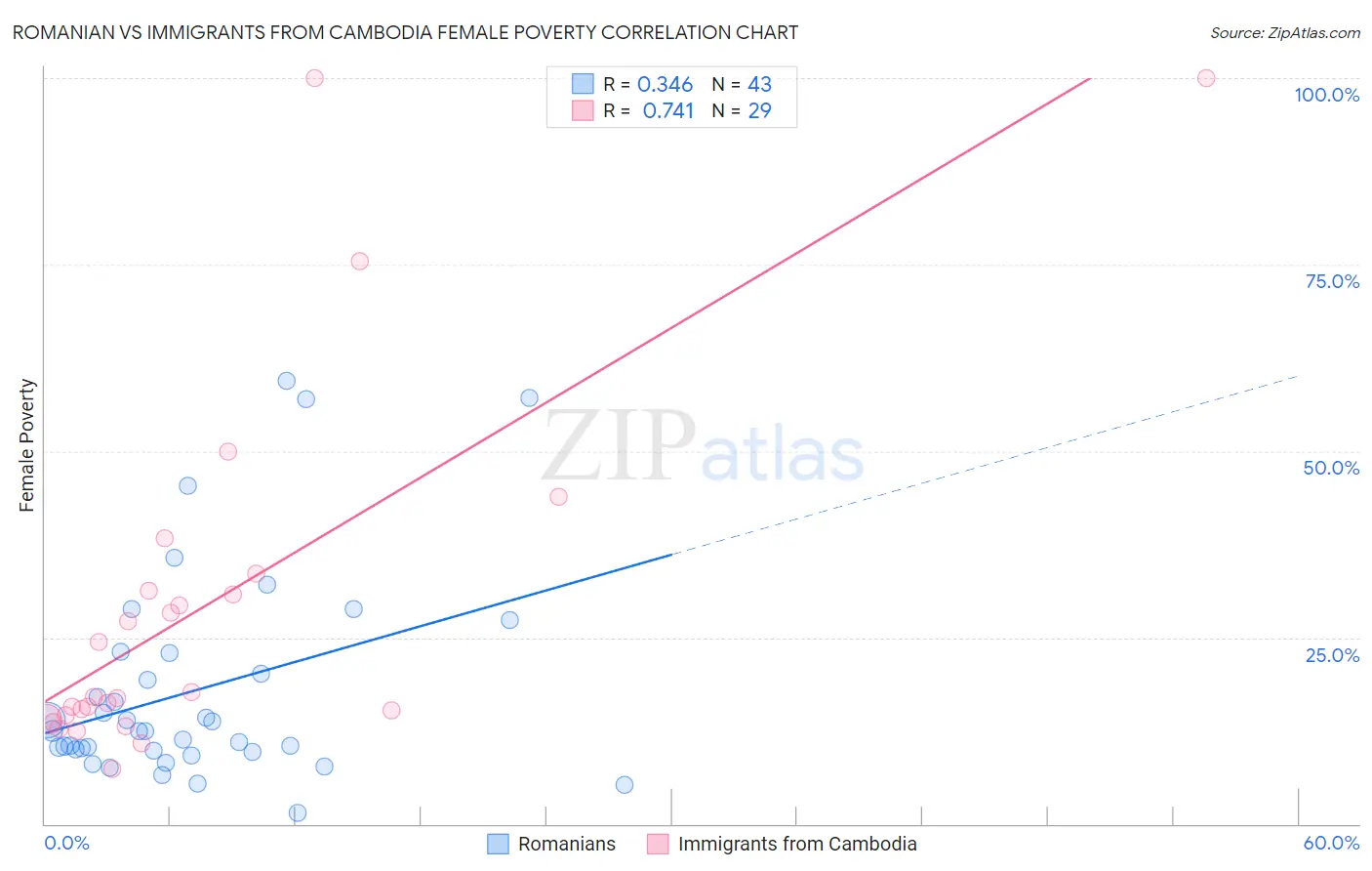 Romanian vs Immigrants from Cambodia Female Poverty