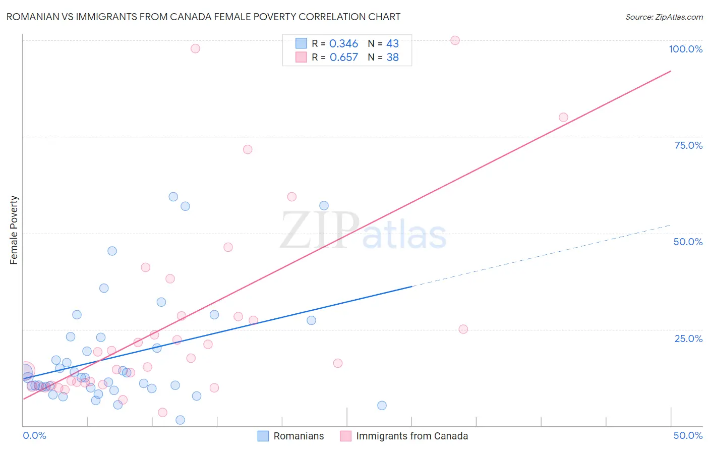 Romanian vs Immigrants from Canada Female Poverty